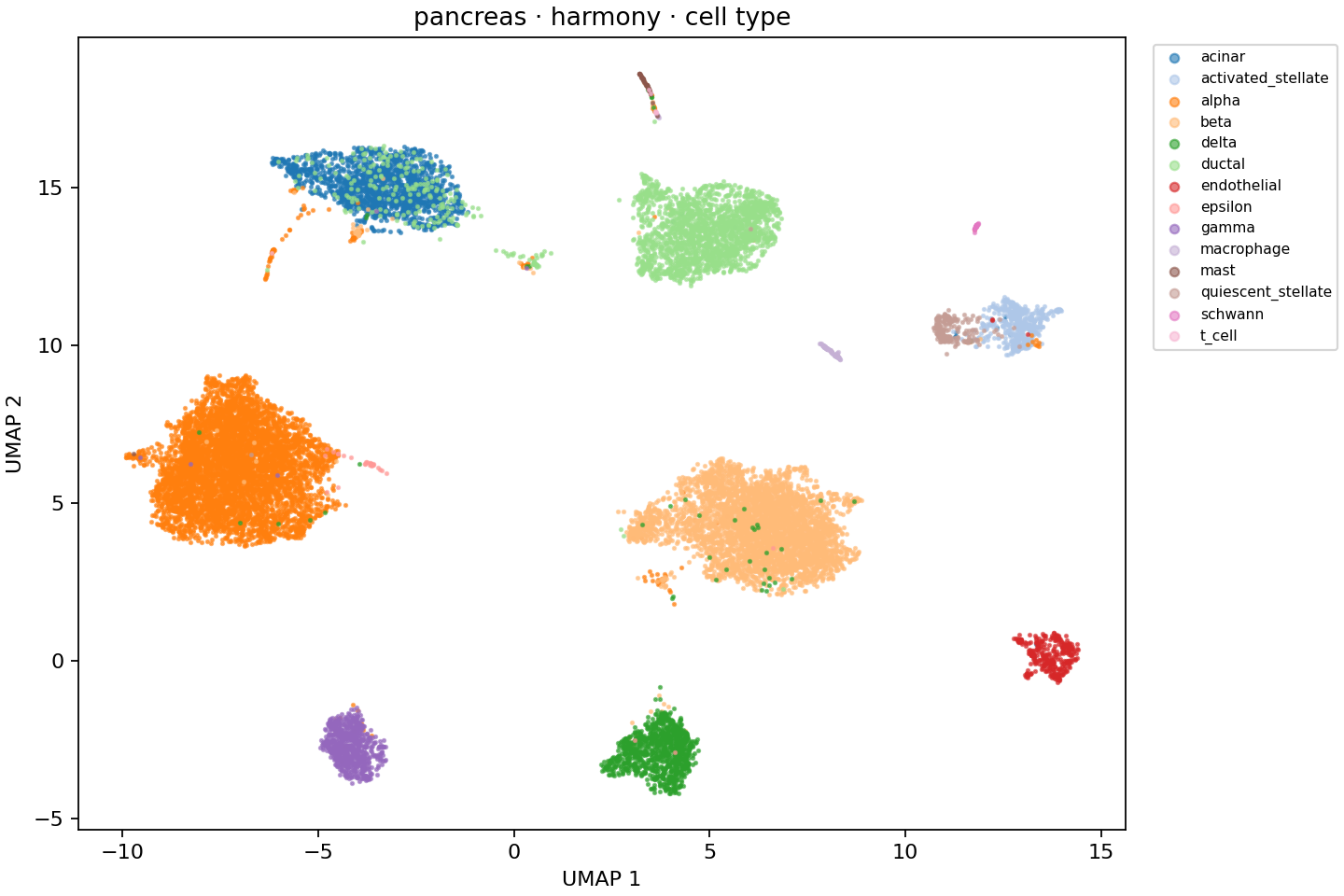 Pancreas Harmony UMAP, with cells colored by the fourteen supplied cell types.